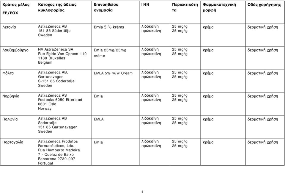 AstraZeneca AB, Gartunavagen S-151 85 Sodertalje Sweden EMLA 5% w/w Cream λιδοκαΐνη πριλοκαΐνη κρέμα δερματική χρήση Νορβηγία AstraZeneca AS Postboks 6050 Etterstad 0601 Oslo Norway Emla λιδοκαΐνη