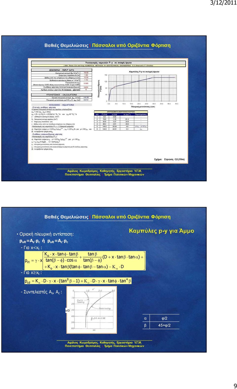 ) + K o x tan β (tan φ tan β tan α ) Κα D - Για x x t : p cd = Kα D γ x