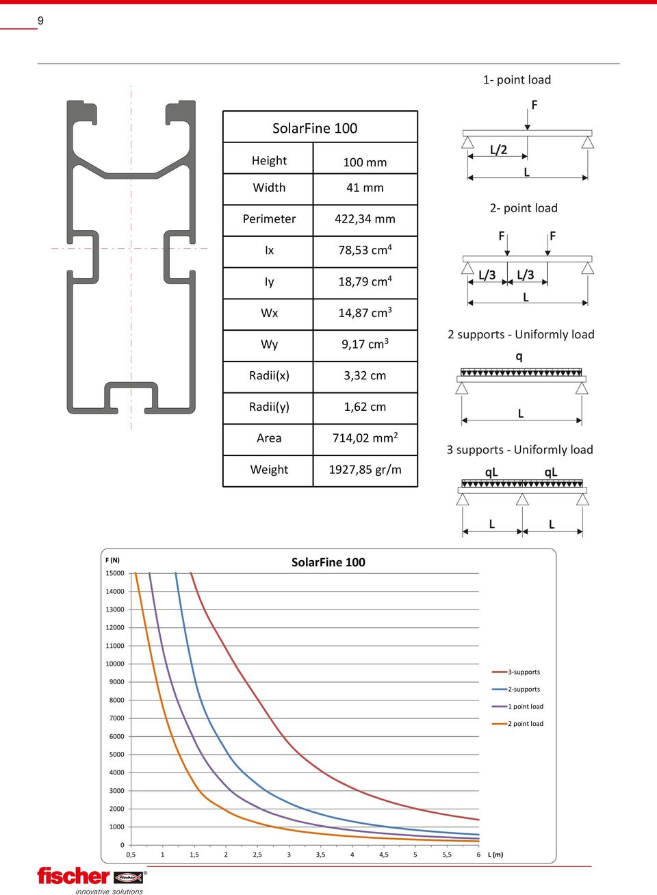 - Uniformly load q 3 supports - Uniformly load q q Solarine 100 (N) 15000 14000 13000 12000 11000 10000 3-supports