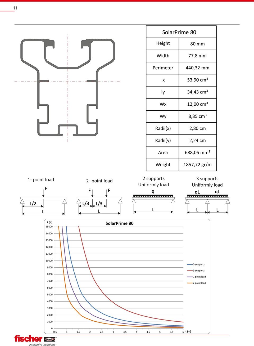 point load Height 3 supports Uniformly load q q /3 SolarPrime 80 (N) 15000 14000 13000 12000 11000 10000 2-supports