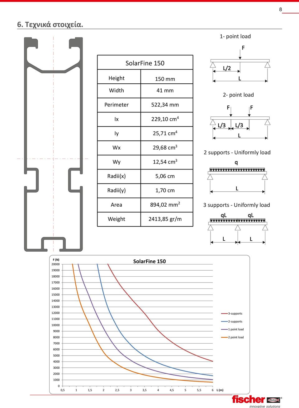 29,68 cm3 Wy 12,54 cm3 Radii(x) 5,06 cm Radii(y) 1,70 cm Area 894,02 mm2 3 supports - Uniformly load Weight 2413,85 gr/m (N) 20000