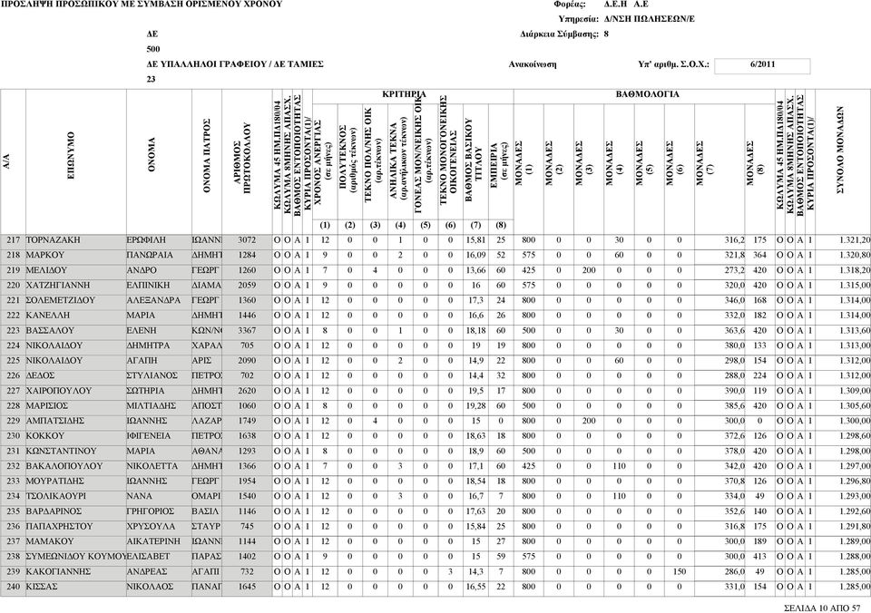 ΠΕΤΡΟΣ ΠΟΣΤΟ ΛΖΡ ΠΕΤΡΟΣ ΘΝΣ ΟΜΡΙ ΣΙΛ ΣΤΥΡ ΙΩΝΝΗ ΠΡΣ ΓΠΙ ΠΝΓΙ,,,,,,,,,,,,,,,,,,,,,,,,,,,,,,,,,,,,,,,,,,, ΚΡΙΤΗΡΙ () () () () () () () () ΜΟΝΣ () ΟΝΟΜ ΟΝΟΜ ΠΤΡΟΣ ΡΙΘΜΟΣ ΚΩΛΥΜ ΗΜ.ΠΔ/ ΚΩΛΥΜ ΜΗΝΗΣ ΠΣΧ.