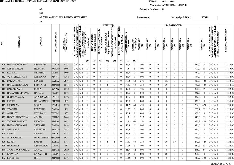 ΣΥΜΕΩΝ ΣΙΛ ΣΤΕΦ ΓΡΗΓΟ Ρ ΣΙΛ ΘΝΣ ΝΙΚΟΛ ΣΙΛ ΠΝΓΙ ΕΠΜΕΙ,,,,,,,,,,,,,,,,,,,,,,,,,,,,,,,,,,,,,,,,,,,,,, ΚΡΙΤΗΡΙ () () () () () () () () ΜΟΝΣ () ΟΝΟΜ ΟΝΟΜ ΠΤΡΟΣ ΡΙΘΜΟΣ ΚΩΛΥΜ ΗΜ.ΠΔ/ ΚΩΛΥΜ ΜΗΝΗΣ ΠΣΧ.