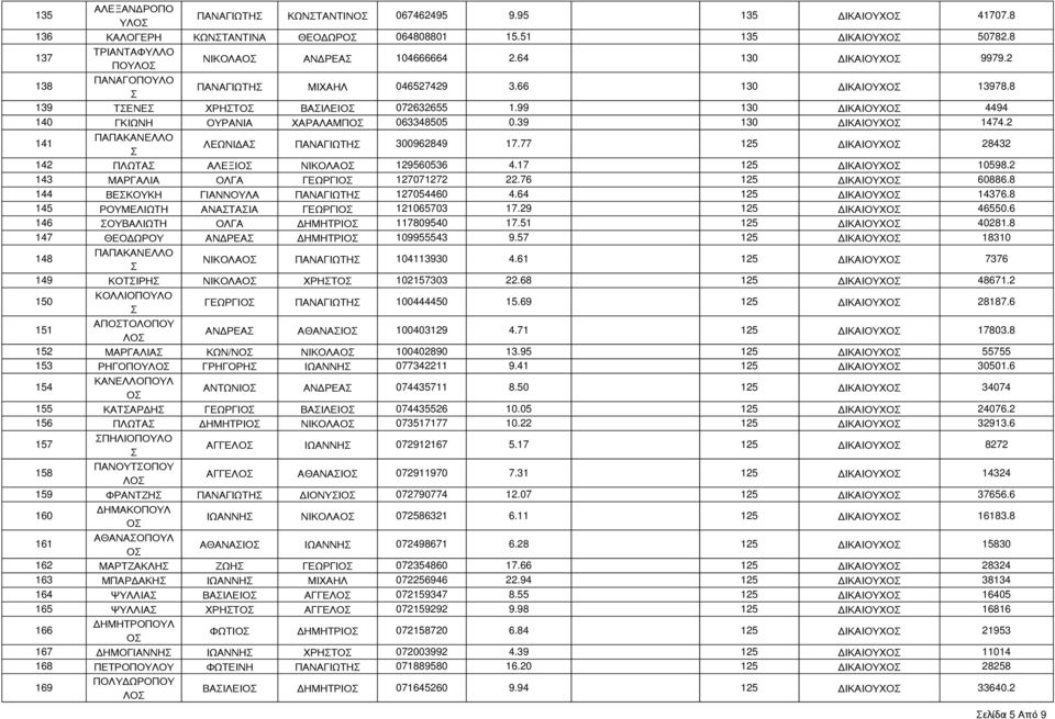 39 130 ΔΙΚΑΙΟΧΟ 1474.2 141 ΠΑΠΑΚΑΝΕΛΛΟ ΛΕΩΝΙΔΑ ΠΑΝΑΓΙΩΤΗ 300962849 17.77 125 ΔΙΚΑΙΟΧΟ 28432 142 ΠΛΩΤΑ ΑΛΕΞΙΟ ΝΙΚΟΛΑΟ 129560536 4.17 125 ΔΙΚΑΙΟΧΟ 10598.2 143 ΜΑΡΓΑΛΙΑ ΟΛΓΑ ΓΕΩΡΓΙΟ 127071272 22.
