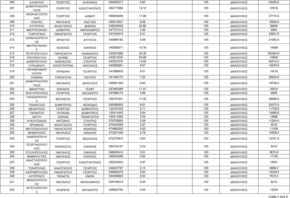 98 125 ΔΙΚΑΙΟΧΟ 8964 212 ΤΑΡΟΧΗ ΠΑΝΑΓΙΩΤΗ ΓΕΩΡΓΙΟ 047040074 6.31 125 ΔΙΚΑΙΟΧΟ 23851.8 213 ΚΑΝΕΛΛΟΠΟΛ Ο ΧΡΗΤΟ ΑΓΓΕΛΟ 045984182 5.58 125 ΔΙΚΑΙΟΧΟ 21092.4 214 ΜΑΡΟΓΙΑΝΝΗ ΚΩΝ/ΝΟ ΙΩΑΝΝΗ 045982871 10.