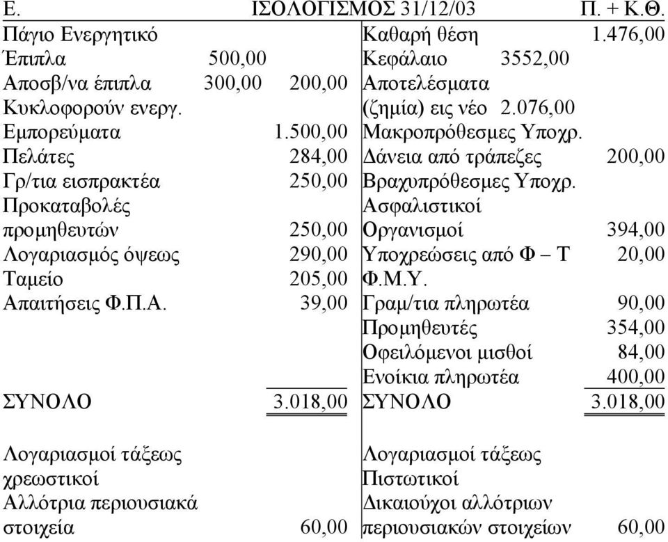 Προκαταβολές Ασφαλιστικοί προµηθευτών 250,00 Οργανισµοί 394,00 Λογαριασµός όψεως 290,00 Υπ