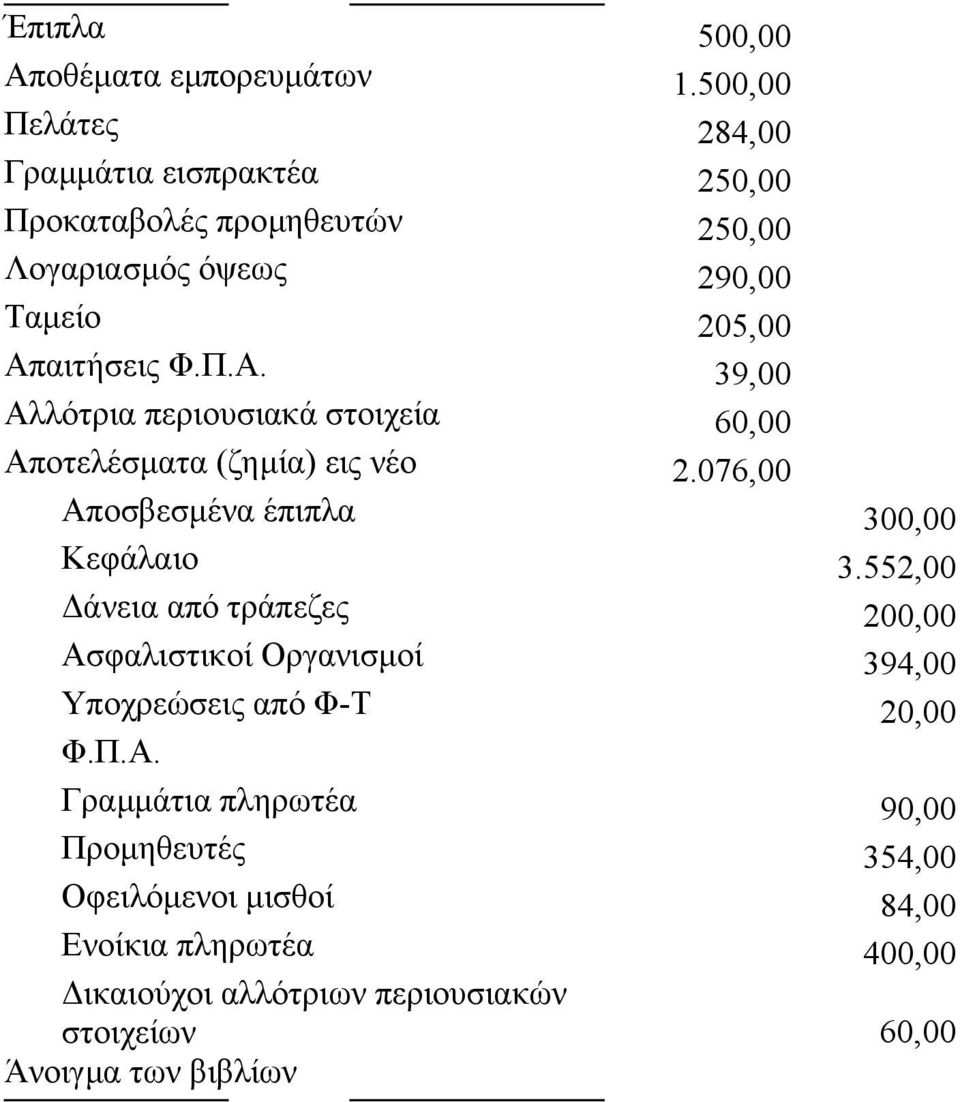 39,00 Αλλότρια περιουσιακά στοιχεία 60,00 Αποτελέσµατα (ζηµία) εις νέο 2.076,00 Αποσβεσµένα έπιπλα 300,00 Κεφάλαιο 3.