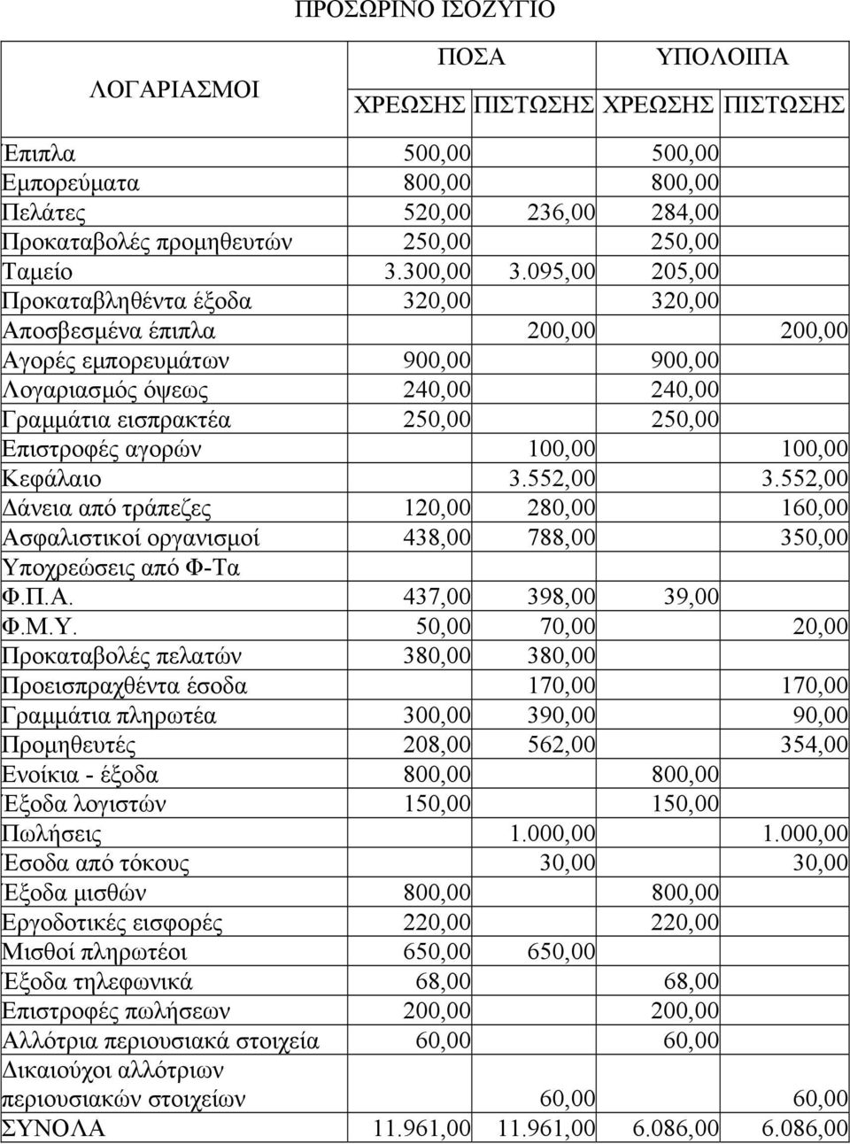 095,00 205,00 Προκαταβληθέντα έξοδα 320,00 320,00 Αποσβεσµένα έπιπλα 200,00 200,00 Αγορές εµπορευµάτων 900,00 900,00 Λογαριασµός όψεως 240,00 240,00 Γραµµάτια εισπρακτέα 250,00 250,00 Επιστροφές