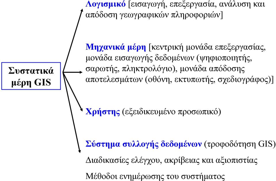 μονάδα απόδοσης αποτελεσμάτων (οθόνη, εκτυπωτής, σχεδιογράφος)] Χρήστης (εξειδικευμένο προσωπικό) Σύστημα