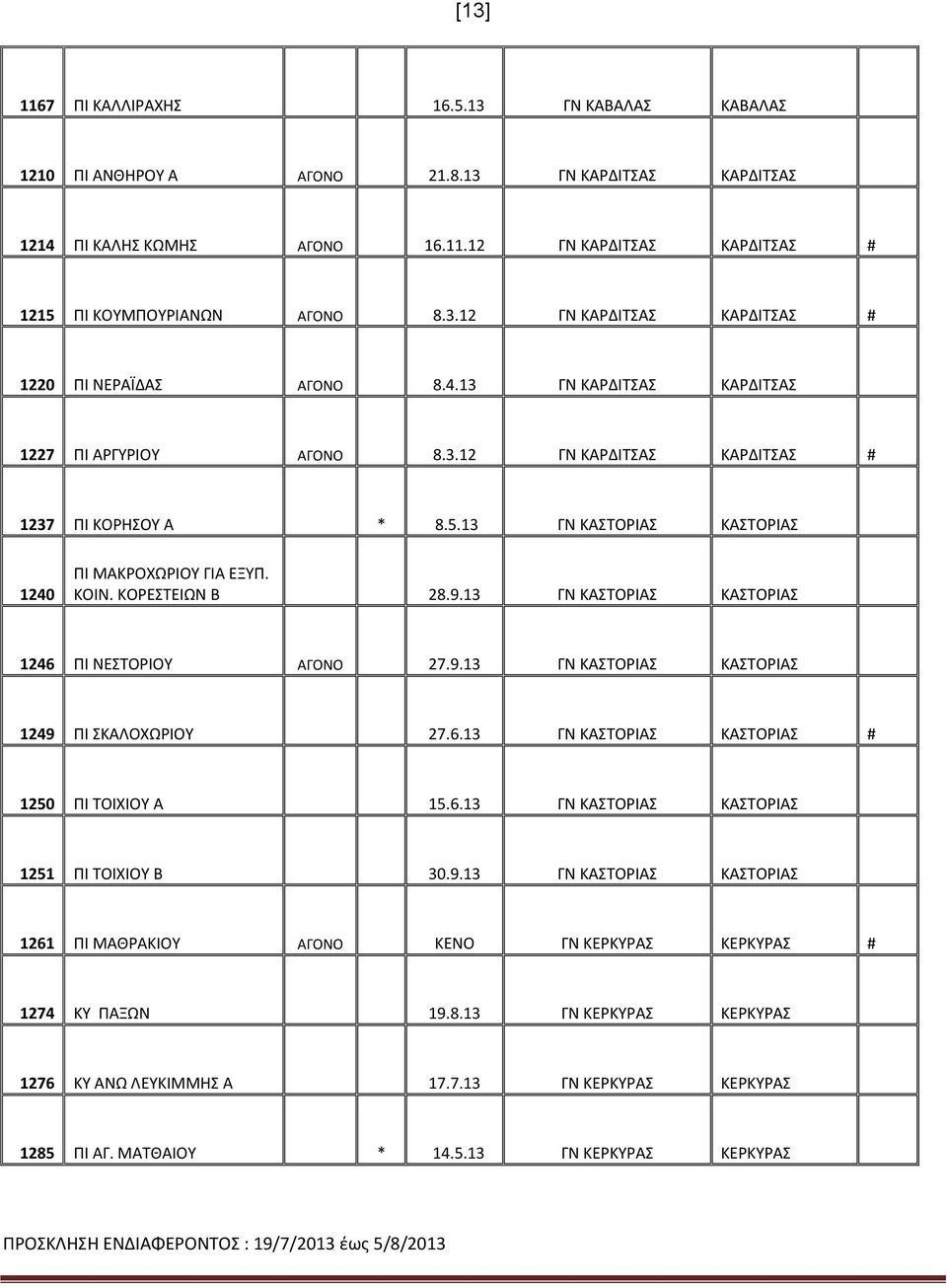 13 ΓΝ ΚΑΣΤΟΡΙΑΣ ΚΑΣΤΟΡΙΑΣ 1246 ΠΙ ΝΕΣΤΟΡΙΟΥ ΑΓΟΝΟ 27.9.13 ΓΝ ΚΑΣΤΟΡΙΑΣ ΚΑΣΤΟΡΙΑΣ 1249 ΠΙ ΣΚΑΛΟΧΩΡΙΟΥ 27.6.13 ΓΝ ΚΑΣΤΟΡΙΑΣ ΚΑΣΤΟΡΙΑΣ # 1250 ΠΙ ΤΟΙΧΙΟΥ Α 15.6.13 ΓΝ ΚΑΣΤΟΡΙΑΣ ΚΑΣΤΟΡΙΑΣ 1251 ΠΙ ΤΟΙΧΙΟΥ Β 30.