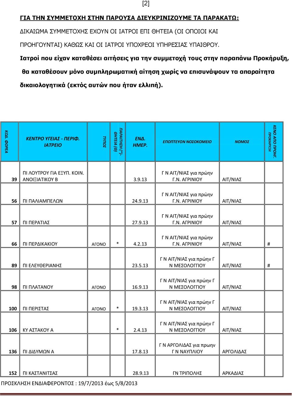 Ιατροί που είχαν καταθέσει αιτήσεις για την συμμετοχή τους στην παραπάνω Προκήρυξη, θα καταθέσουν μόνο συμπληρωματική αίτηση χωρίς να επισυνάψουν τα απαραίτητα δικαιολογητικά (εκτός αυτών που ήταν
