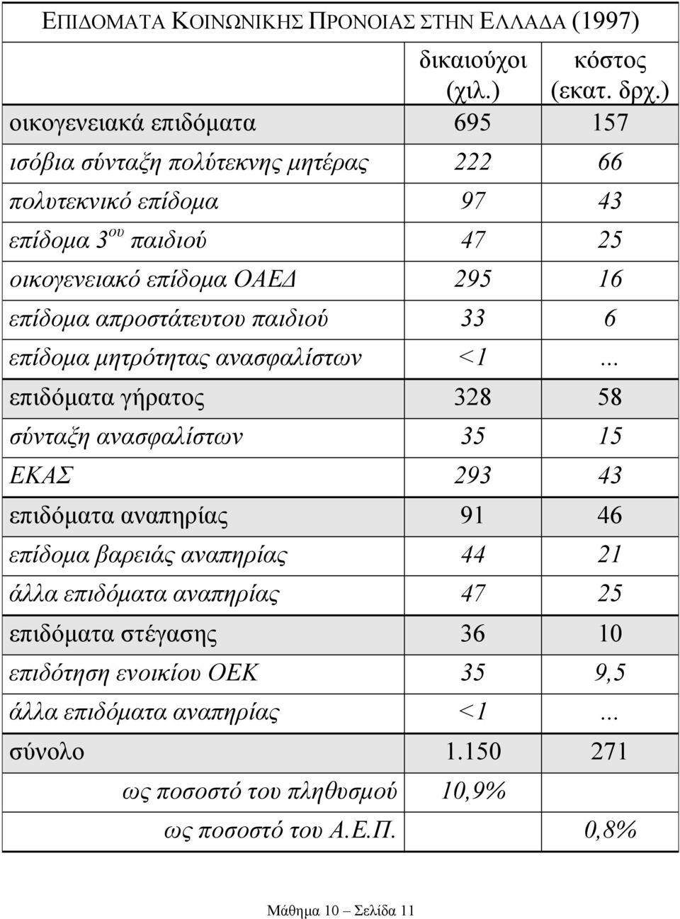 επίδοµα απροστάτευτου παιδιού 33 6 επίδοµα µητρότητας ανασφαλίστων <1 επιδόµατα γήρατος 328 58 σύνταξη ανασφαλίστων 35 15 ΕΚΑΣ 293 43 επιδόµατα αναπηρίας 91 46