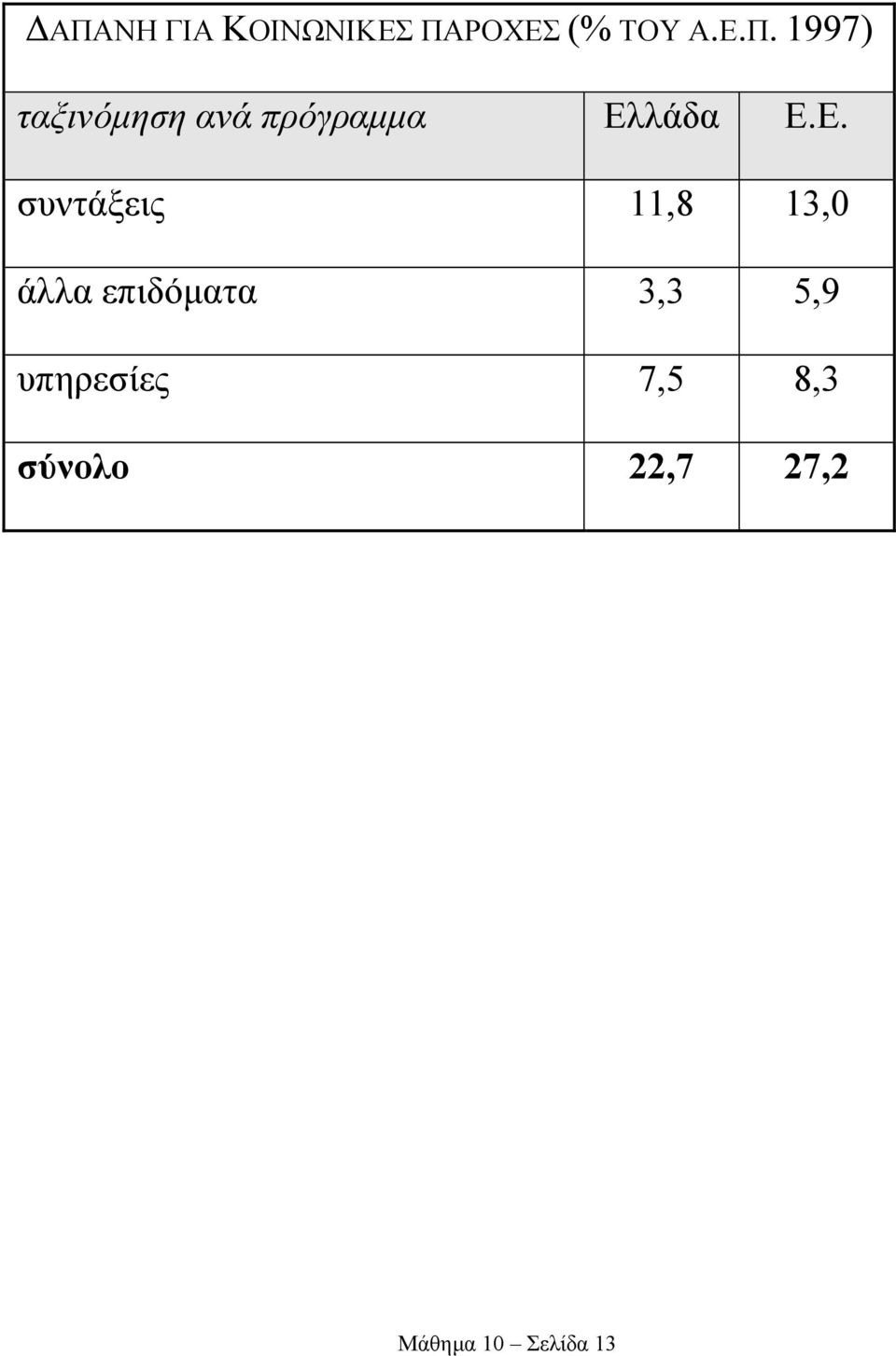 υπηρεσίες 7,5 8,3 σύνολο 22,7 27,2 Mάθηµα 10