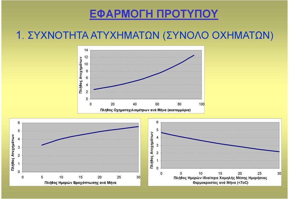 Πλήθος Οχηµατοχιλιοµέτρων ανά Μήνα (εκατοµµύρια) 6 6 Πλήθος Ατυχηµάτω ν 5 4 3 2 1 0 0 5 10 15