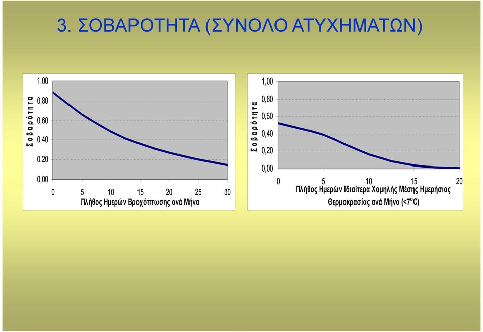 Μήνα Σ ο β α ρ ό τ η τ α 0,80 0,60 0,40 0,20 0,00 0 5 10 15 20 Πλήθος