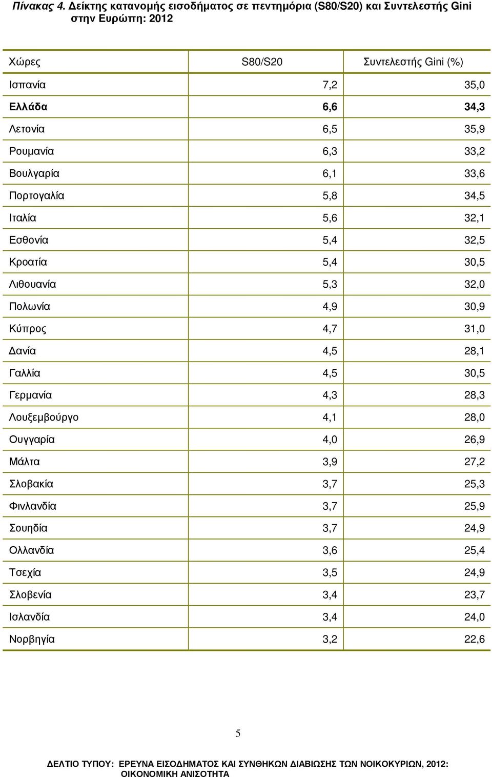 Ελλάδα 6,6 34,3 Λετονία 6,5 35,9 Ρουµανία 6,3 33,2 Βουλγαρία 6,1 33,6 Πορτογαλία 5,8 34,5 Ιταλία 5,6 32,1 Εσθονία 5,4 32,5 Κροατία 5,4 30,5