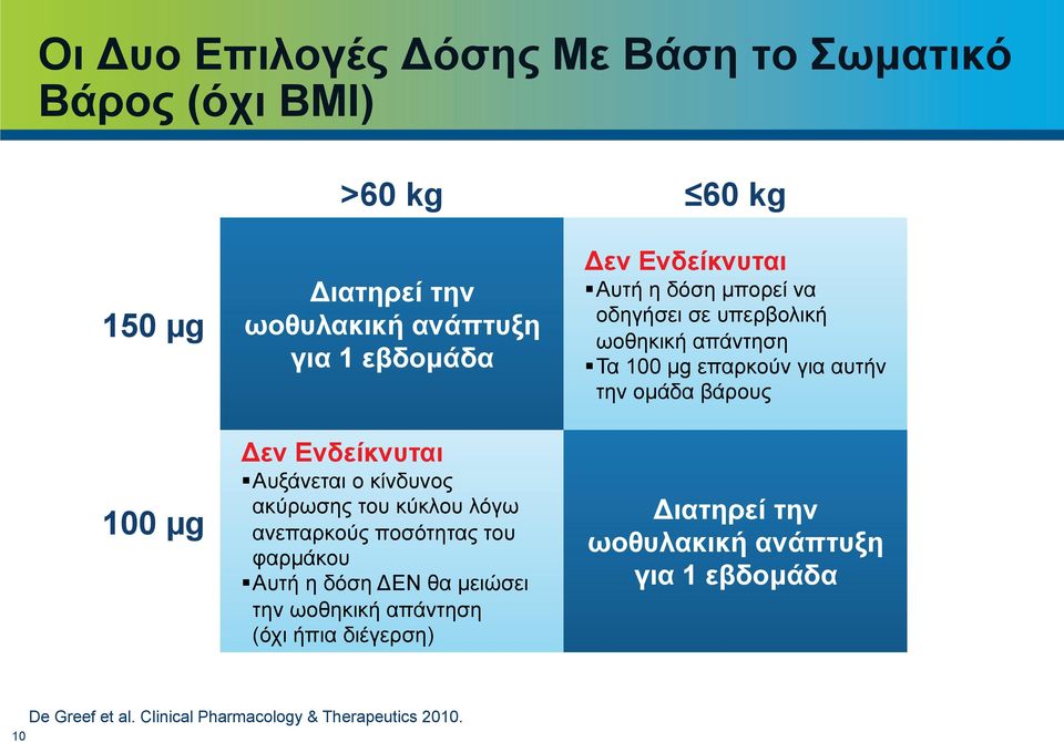 ωοθηκική απάντηση (όχι ήπια διέγερση) Δεν Ενδείκνυται Αυτή η δόση µπορεί να οδηγήσει σε υπερβολική ωοθηκική απάντηση Τα 100 µg