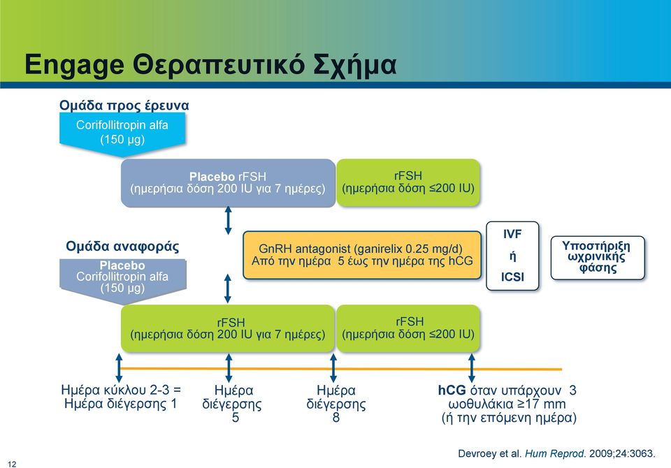 25 mg/d) Από την ηµέρα 5 έως την ηµέρα της hcg IVF ή ICSI Υποστήριξη ωχρινικής φάσης rfsh (ηµερήσια δόση 200 IU για 7 ηµέρες) rfsh (ηµερήσια