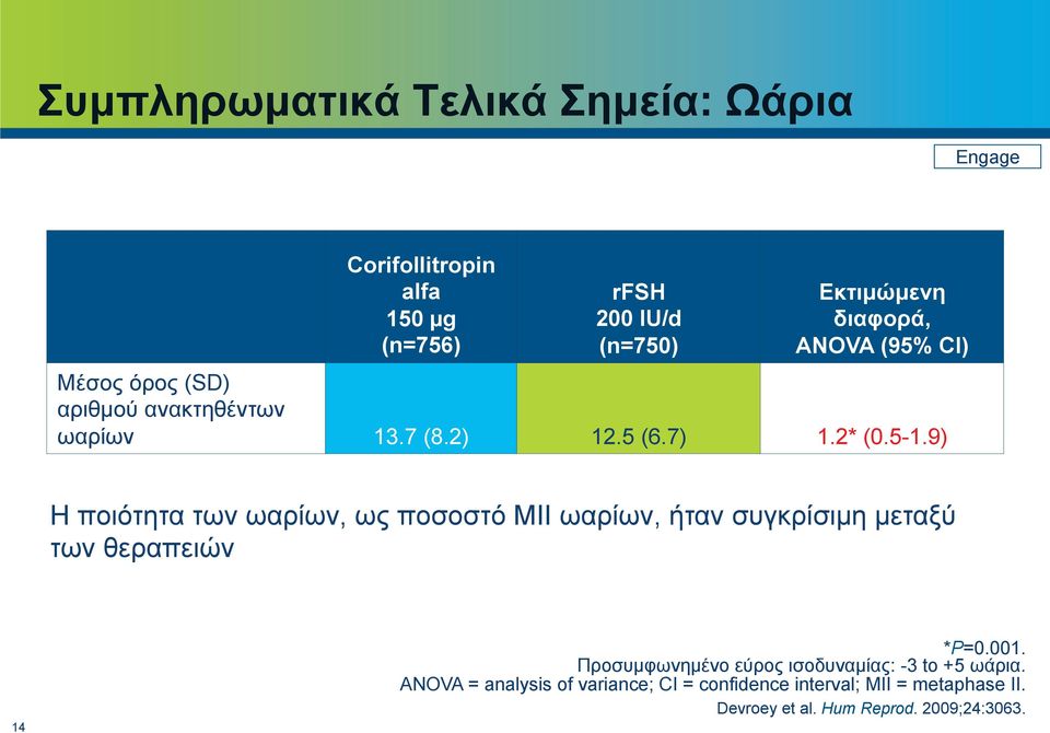 9) Η ποιότητα των ωαρίων, ως ποσοστό ΜΙΙ ωαρίων, ήταν συγκρίσιµη µεταξύ των θεραπειών 1 4 *P=0.001.