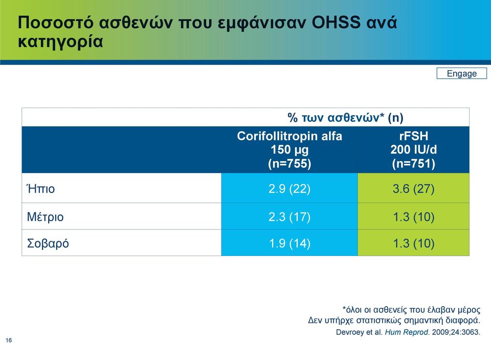 6 (27) Μέτριο 2.3 (17) 1.3 (10) Σοβαρό 1.9 (14) 1.