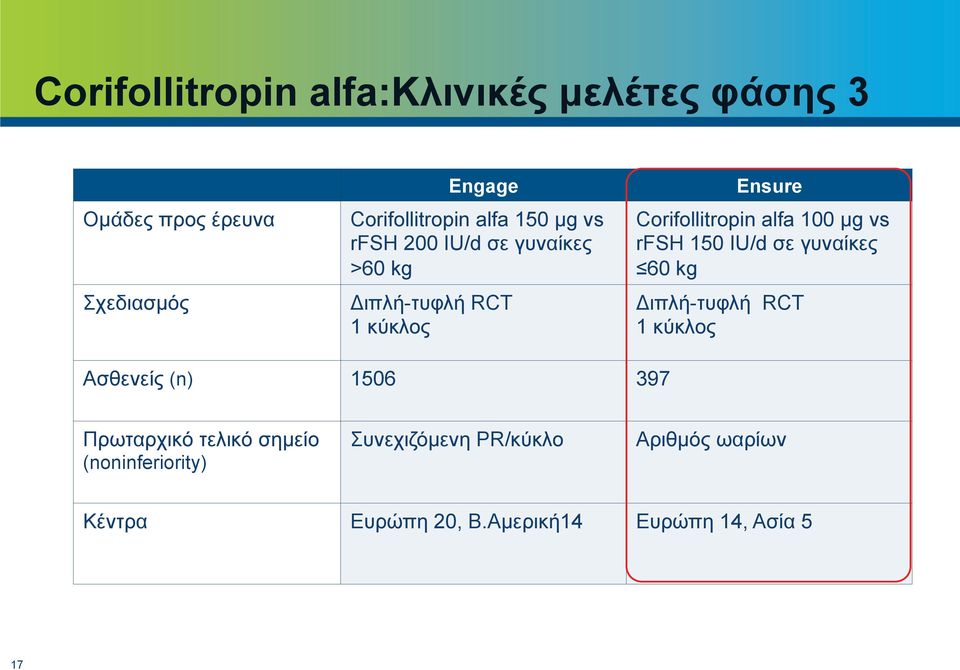 vs rfsh 150 IU/d σε γυναίκες 60 kg Διπλή-τυφλή RCT 1 κύκλος Ασθενείς (n) 1506 397 Πρωταρχικό τελικό