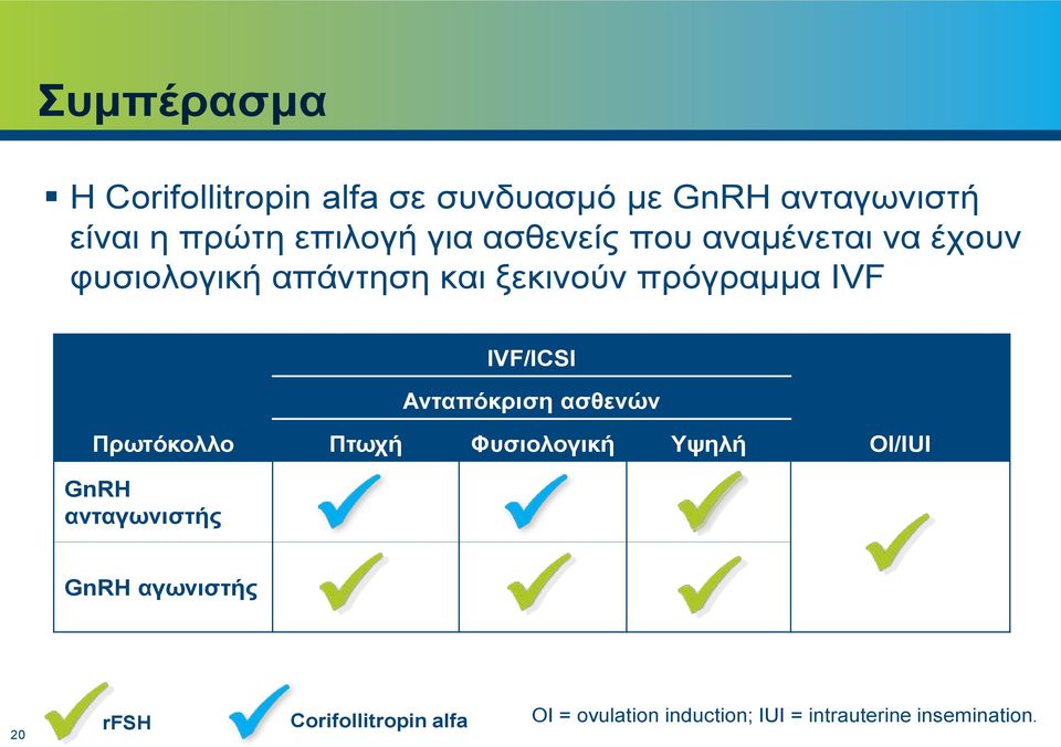 IVF/ICSI Ανταπόκριση ασθενών Πρωτόκολλο GnRH ανταγωνιστής Πτωχή Φυσιολογική Υψηλή OI/IUI