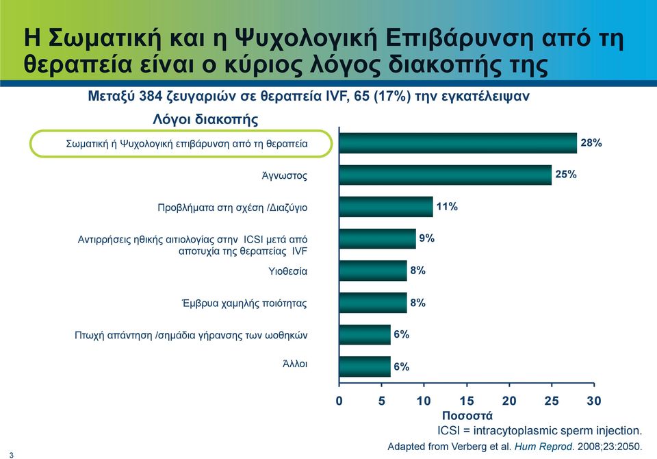 ηθικής αιτιολογίας στην ICSI µετά από αποτυχία της θεραπείας IVF Υιοθεσία 8% 9% Έµβρυα χαµηλής ποιότητας 8% Πτωχή απάντηση /σηµάδια γήρανσης