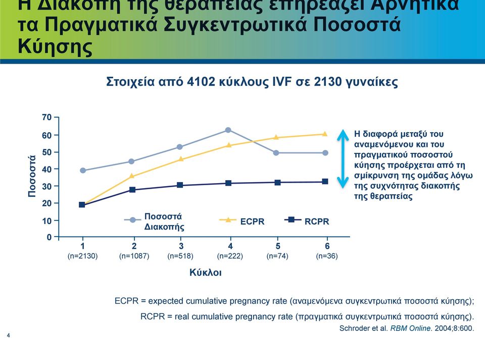 ποσοστού κύησης προέρχεται από τη σµίκρυνση της οµάδας λόγω της συχνότητας διακοπής της θεραπείας Κύκλοι ECPR = expected cumulative pregnancy rate