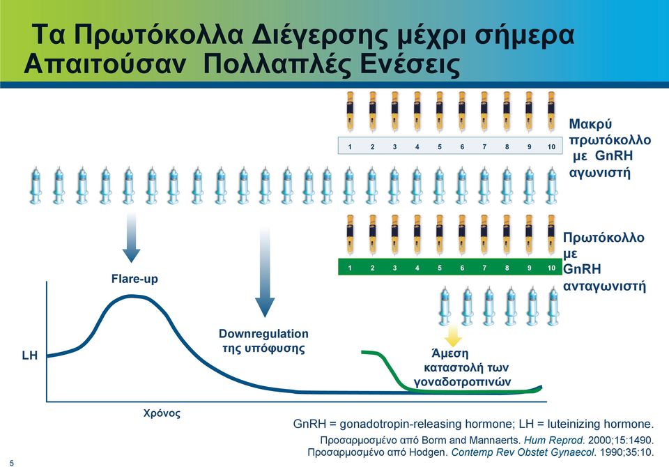 καταστολή των γοναδοτροπινών 5 Χρόνος GnRH = gonadotropin-releasing hormone; LH = luteinizing hormone.