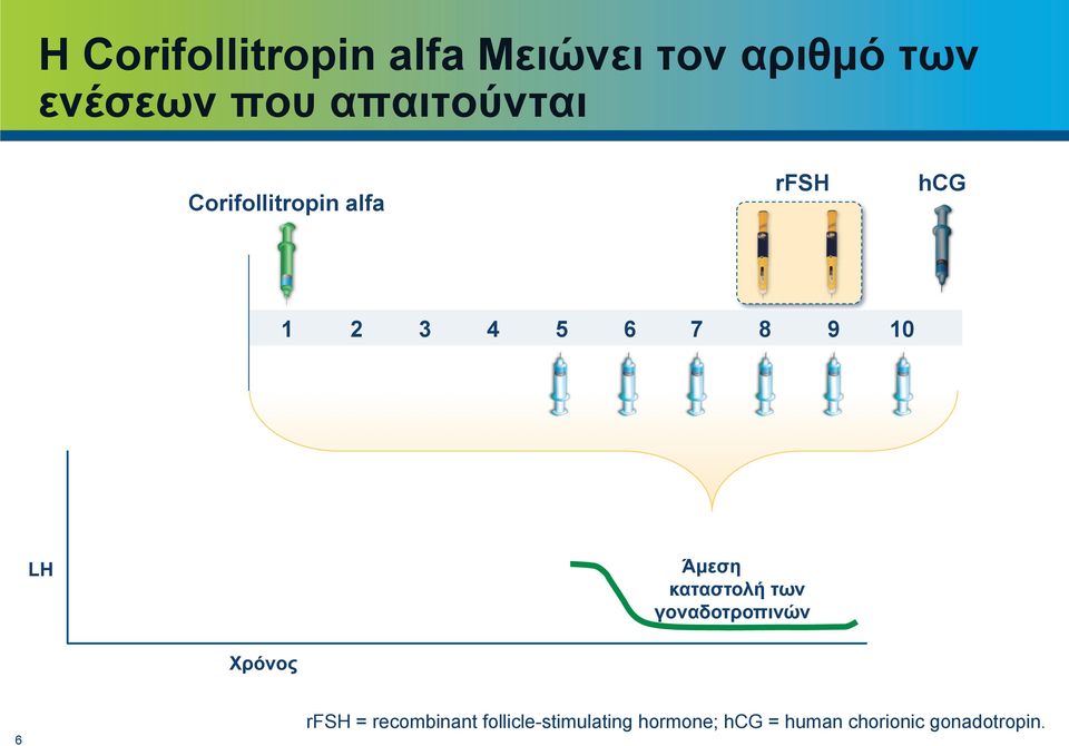 LH Άµεση καταστολή των γοναδοτροπινών Χρόνος 6 rfsh =