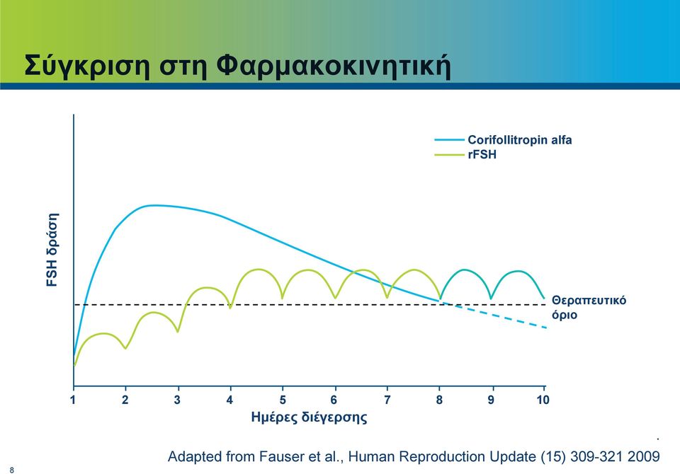 6 7 8 9 10 Ηµέρες διέγερσης.