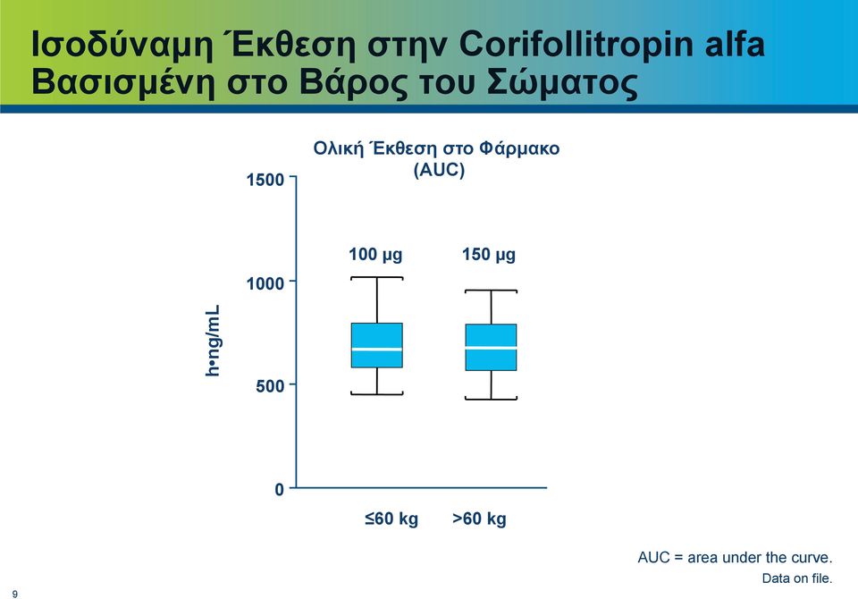 στο Φάρµακο (AUC) 100 µg 150 µg 1000 h ng/ml 500