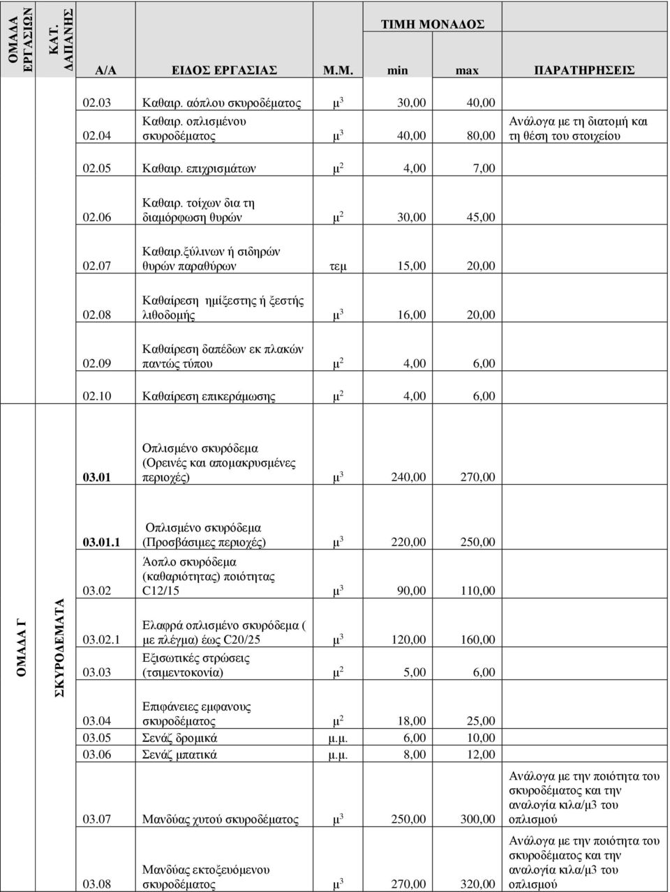ξύλινων ή σιδηρών θυρών παραθύρων τεμ 15,00 20,00 Καθαίρεση ημίξεστης ή ξεστής λιθοδομής μ 3 16,00 20,00 Καθαίρεση δαπέδων εκ πλακών παντώς τύπου μ 2 4,00 6,00 02.