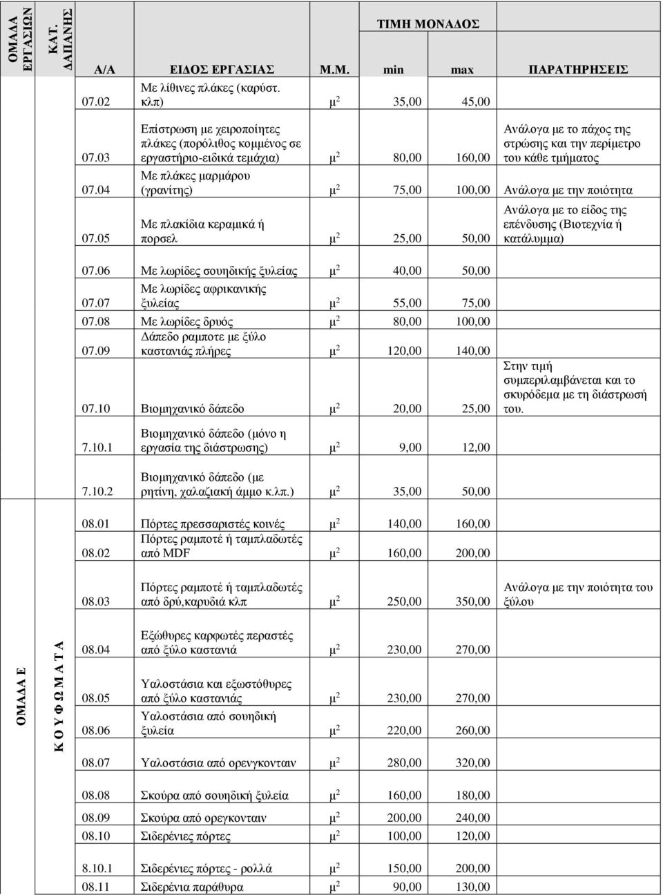 (γρανίτης) μ 2 75,00 100,00 Ανάλογα με την ποιότητα Με πλακίδια κεραμικά ή πορσελ μ 2 25,00 50,00 Ανάλογα με το είδος της επένδυσης (Βιοτεχνία ή κατάλυμμα) 07.