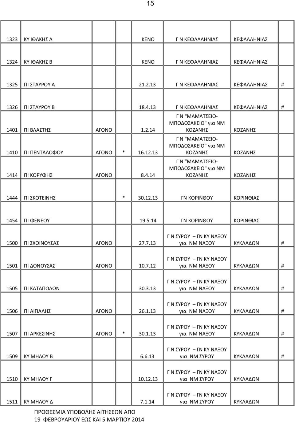 12.13 ΓΝ ΚΟΡΙΝΘΟΥ ΚΟΡΙΝΘΙΑΣ 1454 ΠΙ ΦΕΝΕΟΥ 19.5.14 ΓΝ ΚΟΡΙΝΘΟΥ ΚΟΡΙΝΘΙΑΣ 1500 ΠΙ ΣΧΟΙΝΟΥΣΑΣ ΑΓΟΝΟ 27.7.13 για ΝΜ ΝΑΞΟΥ # 1501 ΠΙ ΔΟΝΟΥΣΑΣ ΑΓΟΝΟ 10.7.12 για ΝΜ ΝΑΞΟΥ # 1505 ΠΙ ΚΑΤΑΠΟΛΩΝ 30.3.13 για ΝΜ ΝΑΞΟΥ # 1506 ΠΙ ΑΙΓΙΑΛΗΣ ΑΓΟΝΟ 26.