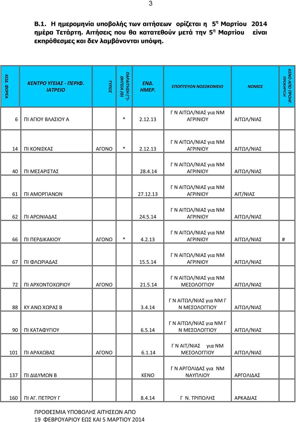 13 Γ Ν ΑΙΤΩΛ/ΝΙΑΣ για ΝΜ ΑΓΡΙΝΙΟΥ ΑΙΤΩΛ/ΝΙΑΣ 14 ΠΙ ΚΟΝΙΣΚΑΣ ΑΓΟΝΟ * 2.12.13 Γ Ν ΑΙΤΩΛ/ΝΙΑΣ για ΝΜ ΑΓΡΙΝΙΟΥ ΑΙΤΩΛ/ΝΙΑΣ 40 ΠΙ ΜΕΣΑΡΙΣΤΑΣ 28.4.14 Γ Ν ΑΙΤΩΛ/ΝΙΑΣ για ΝΜ ΑΓΡΙΝΙΟΥ ΑΙΤΩΛ/ΝΙΑΣ 61 ΠΙ ΑΜΟΡΓΙΑΝΩΝ 27.
