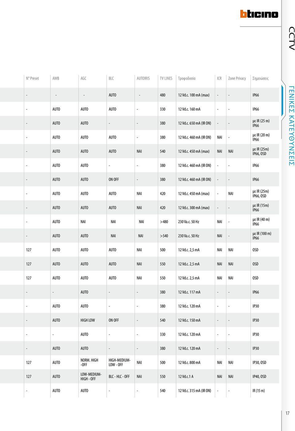 c. 460 ma (IR ON) - - IP66 - AUTO AUTO AUTO ΝΑΙ 420 12 Vd.c. 450 ma (max) - ΝΑΙ - AUTO AUTO AUTO ΝΑΙ 420 12 Vd.c. 300 ma (max) - - - AUTO ΝΑΙ ΝΑΙ ΝΑΙ >480 230 Va.c. 50 Hz ΝΑΙ - - AUTO AUTO ΝΑΙ ΝΑΙ >540 230 Va.