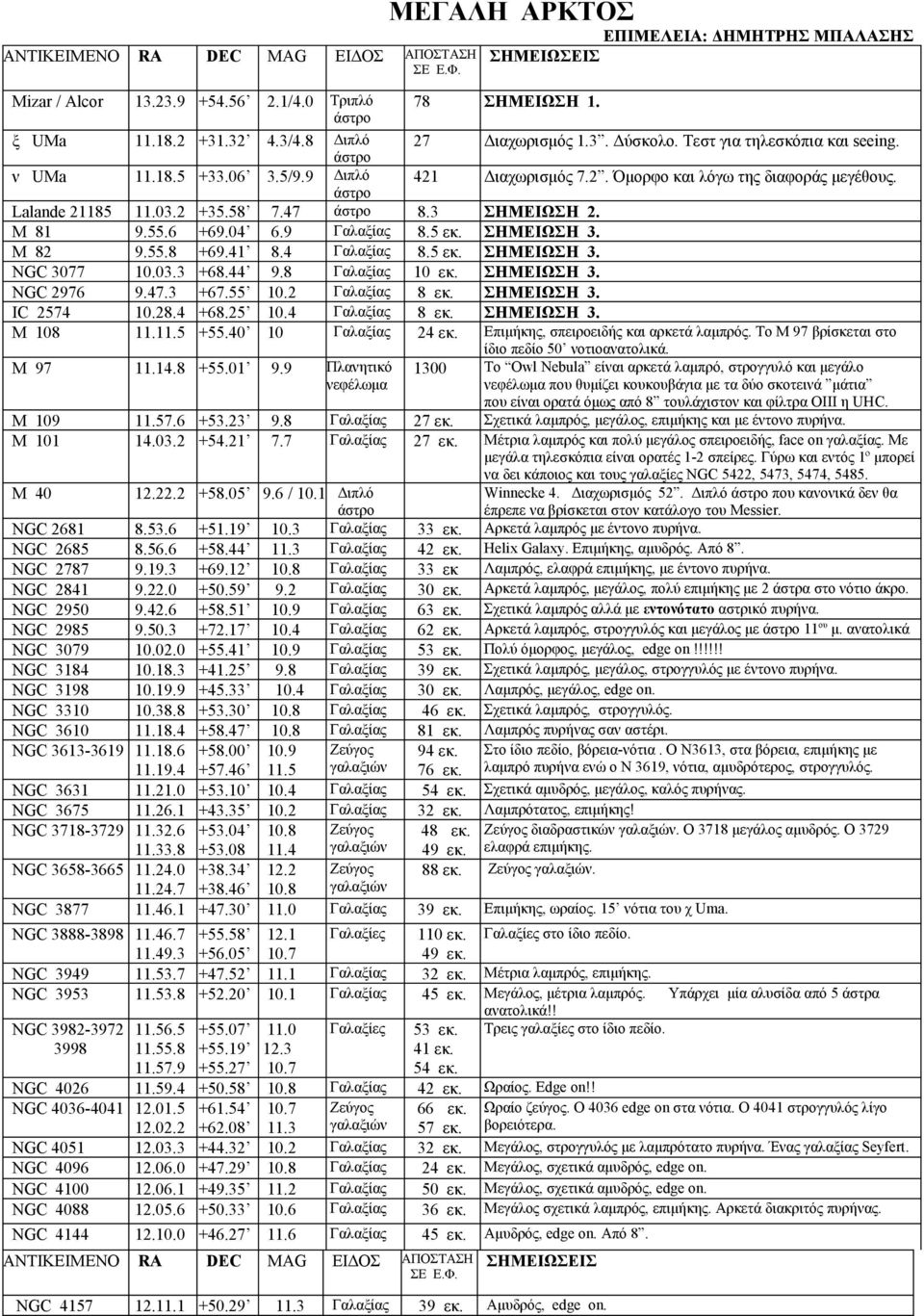 2 +35.58 7.47 άστρο 8.3 ΣΗΜΕΙΩΣΗ 2. Μ 81 9.55.6 +69.04 6.9 Γαλαξίας 8.5 εκ. ΣΗΜΕΙΩΣΗ 3. Μ 82 9.55.8 +69.41 8.4 Γαλαξίας 8.5 εκ. ΣΗΜΕΙΩΣΗ 3. NGC 3077 10.03.3 +68.44 9.8 Γαλαξίας 10 εκ. ΣΗΜΕΙΩΣΗ 3. NGC 2976 9.