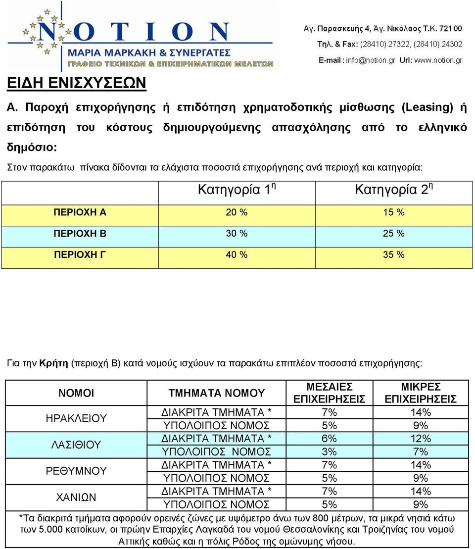 επιχορήγησης ανά περιοχή και κατηγορία: Κατηγορία 1 η Κατηγορία 2 η ΠΕΡΙΟΧΗ Α 20 % 15 % ΠΕΡΙΟΧΗ Β 30 % 25 % ΠΕΡΙΟΧΗ Γ 40 % 35 % Για την Κρήτη (περιοχή Β) κατά νομούς ισχύουν τα παρακάτω επιπλέον