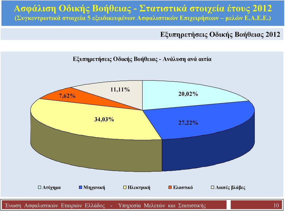 27,22% Ατύχημα Μηχανική Ηλεκτρική Ελαστικό Λοιπές βλάβες