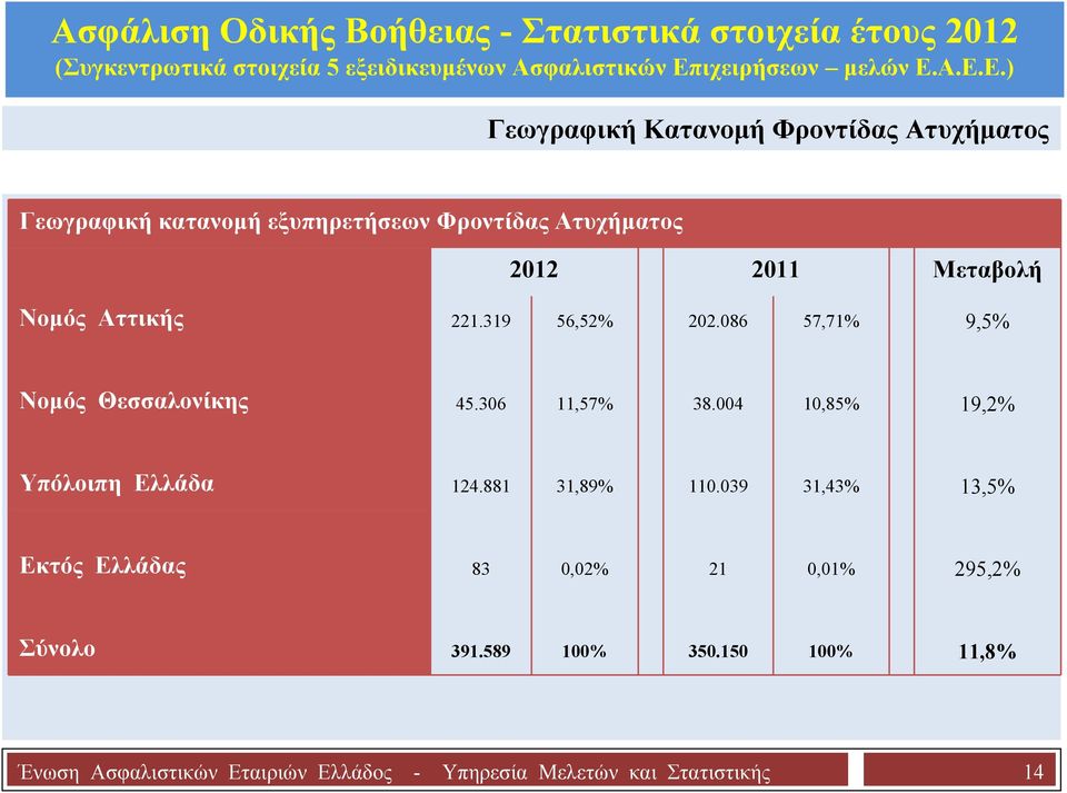 004 10,85% 19,2% Υπόλοιπη Ελλάδα 124.881 31,89% 110.