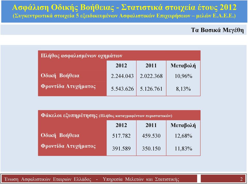 761 8,13% Φάκελοι εξυπηρέτησης (Πλήθος καταγραφέντων περιστατικών) 2012 2011 Μεταβολή Οδική