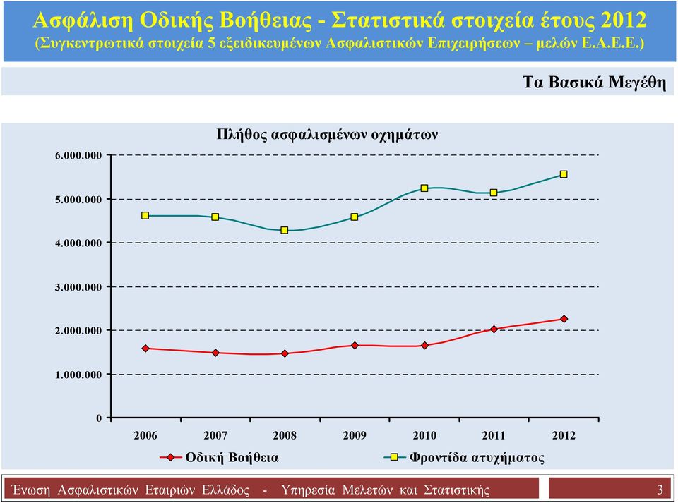 2010 2011 2012 Οδική Βοήθεια Φροντίδα ατυχήματος Ένωση