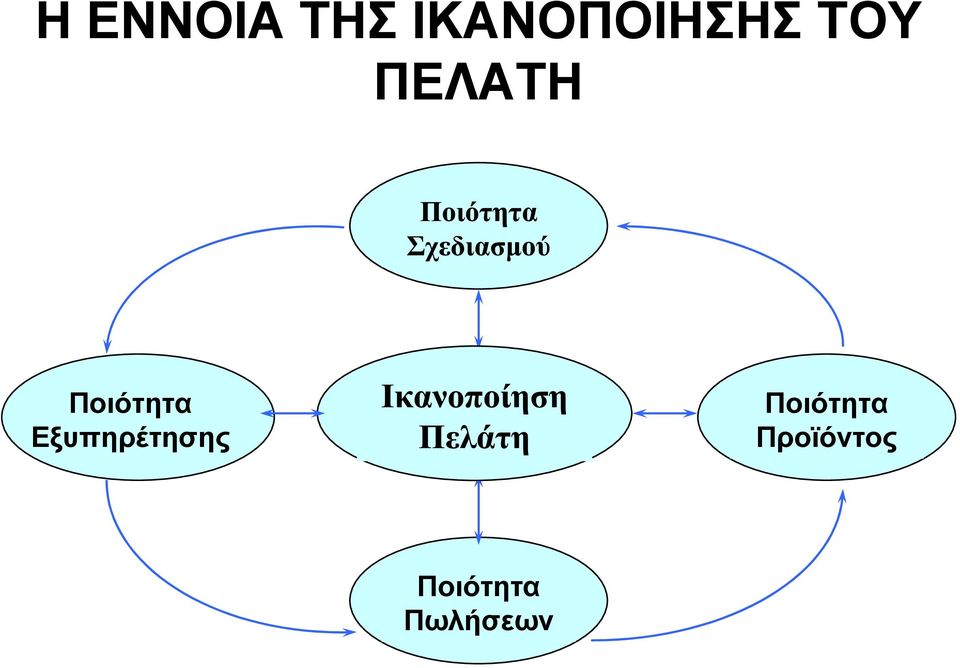 Ποιότητα Εξυπηρέτησης