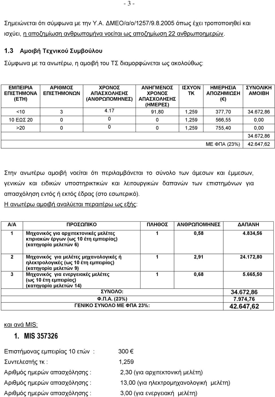 ΑΠΑΣΧΟΛΗΣΗΣ (ΗΜΕΡΕΣ) ΙΣΧΥΟΝ ΤΚ ΗΜΕΡΗΣΙΑ ΑΠΟΖΗΜΙΩΣΗ ( ) ΣΥΝΟΛΙΚΗ ΑΜΟΙΒΗ <10 3 4.17 91,80 1,259 377,70 34.672,86 10 ΕΩΣ 20 0 0 0 1,259 566,55 0,00 >20 0 0 0 1,259 755,40 0,00 34.672,86 ΜΕ ΦΠΑ (23%) 42.