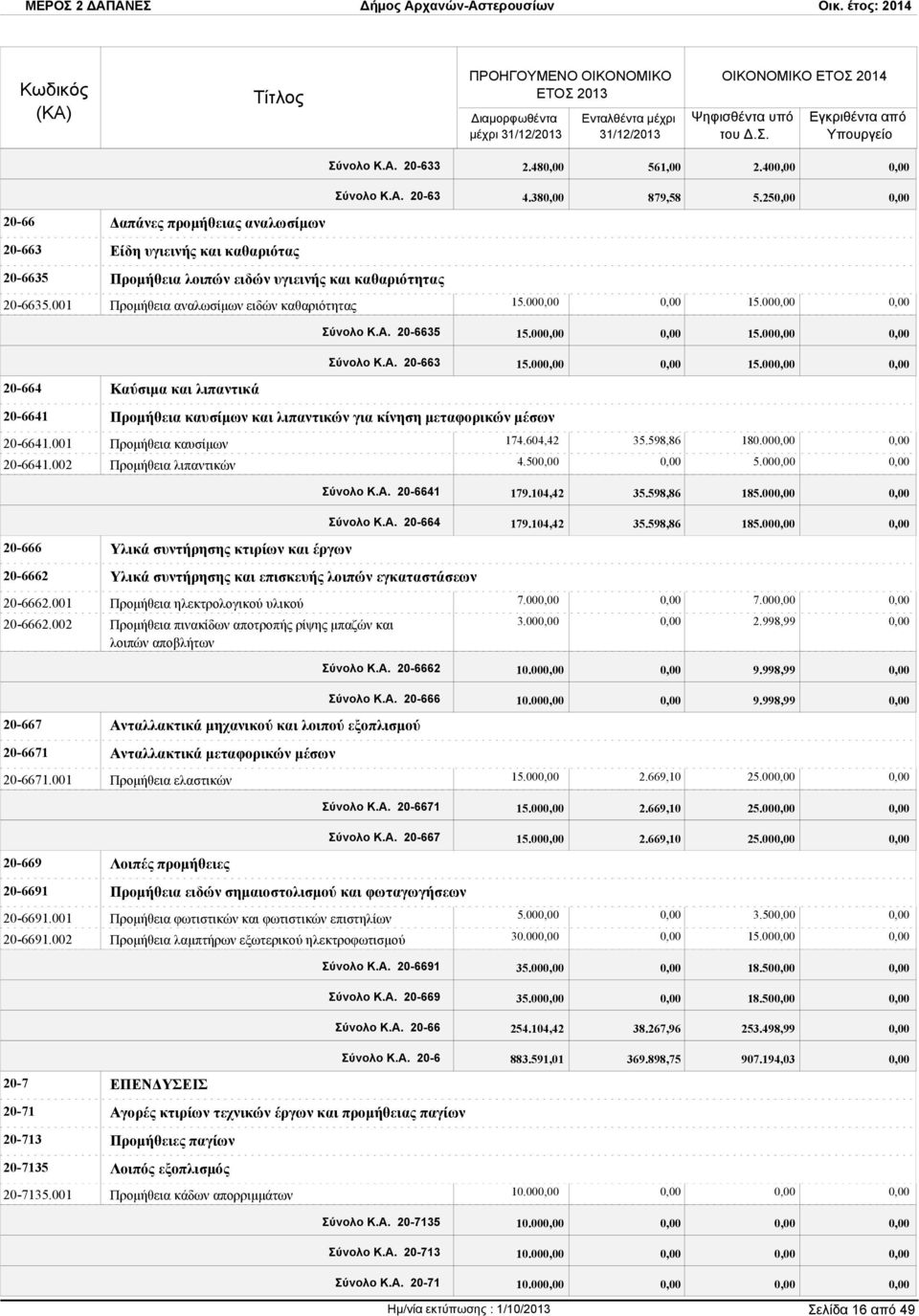 Α. 20-663 15.00 15.00 20-6641 Προμήθεια καυσίμων και λιπαντικών για κίνηση μεταφορικών μέσων 20-6641.001 Προμήθεια καυσίμων 20-6641.002 Προμήθεια λιπαντικών 174.604,42 35.598,86 180.00 4.50 5.