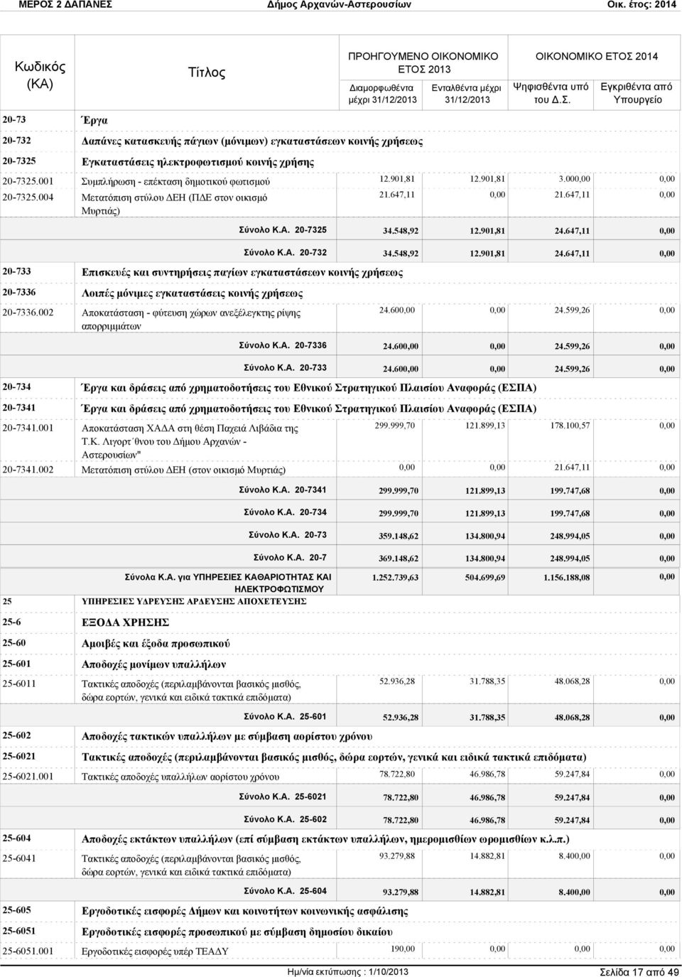 647,11 Σύνολο Κ.Α. 20-732 34.548,92 12.901,81 24.647,11 20-733 Επισκευές και συντηρήσεις παγίων εγκαταστάσεων κοινής χρήσεως 20-7336 Λοιπές μόνιμες εγκαταστάσεις κοινής χρήσεως 20-7336.
