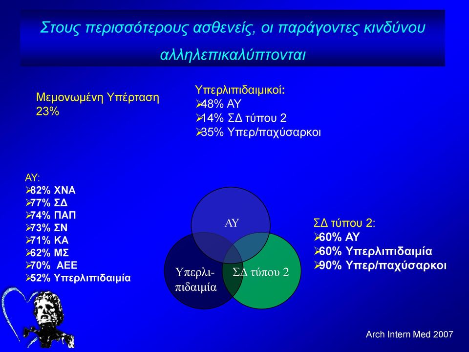 77% ΣΔ 74% ΠΑΠ 73% ΣΝ 71% ΚΑ 62% ΜΣ 70% ΑΕΕ 52% Υπερλιπιδαιμία Υπερλιπιδαιμία ΑΥ ΣΔ