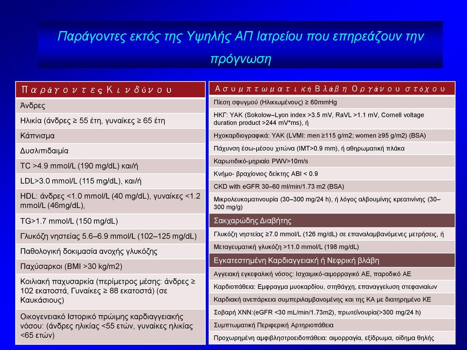 9 mmol/l (102 125 mg/dl) Παθολογική δοκιμασία ανοχής γλυκόζης Παχύσαρκοι (BMI >30 kg/m2) Κοιλιακή παχυσαρκία (περίμετρος μέσης: άνδρες 102 εκατοστά, Γυναίκες 88 εκατοστά) (σε Καυκάσιους) Οικογενειακό