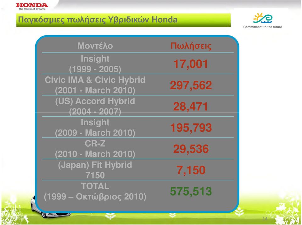 Hybrid (2004-2007) 28,471 Insight (2009 - March 2010) 195,793 CR-Z (2010 -